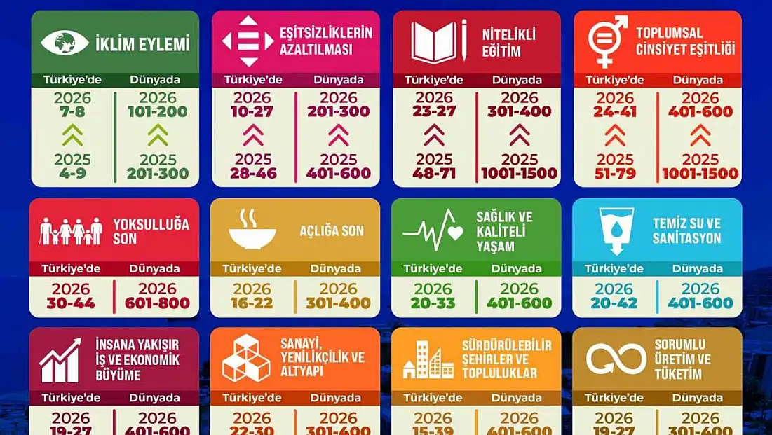 THE Sustainability Impact Ratings 2026 açıklandı: BEUN'dan rekor yükseliş