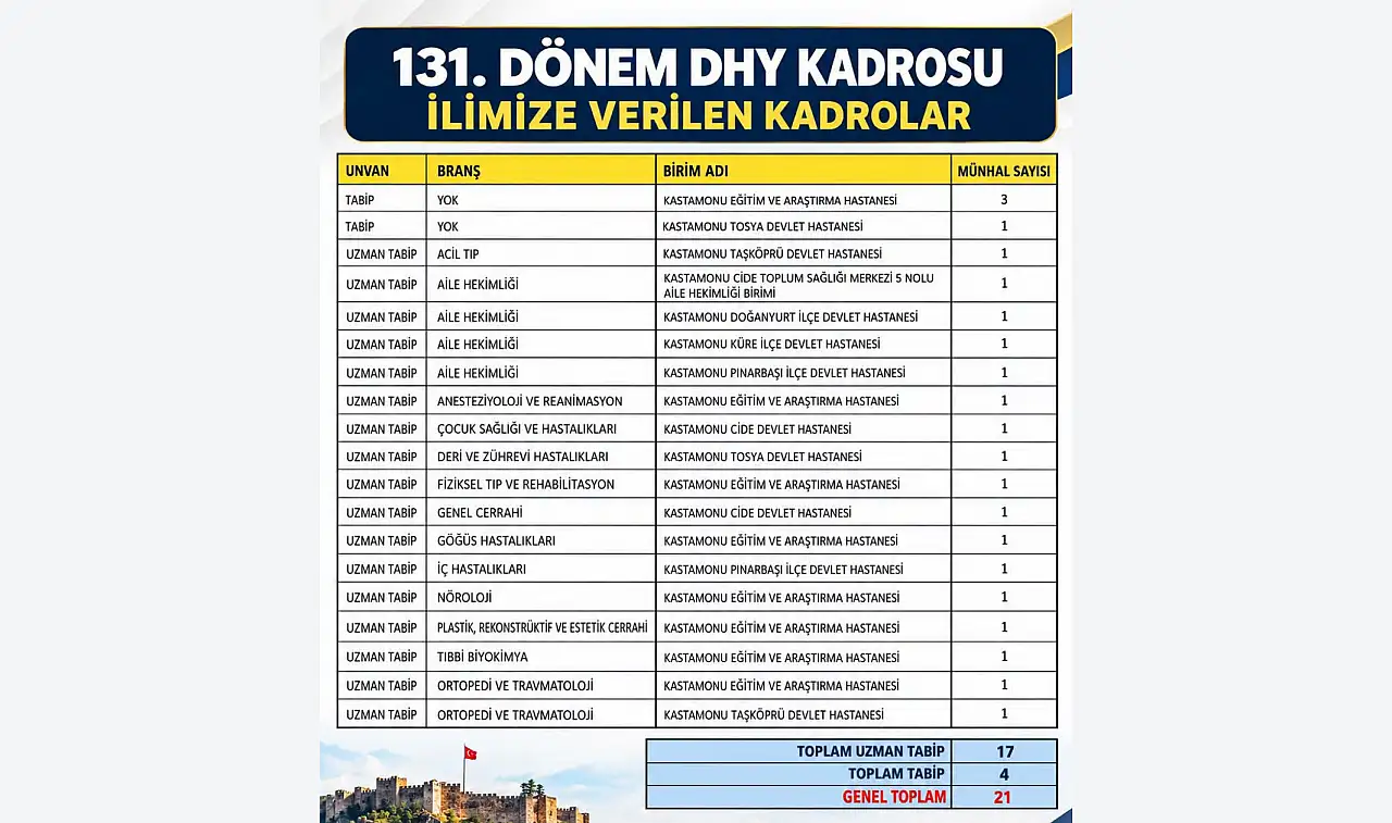 Sağlık Kadrosu Güçleniyor