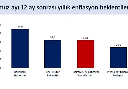 Bakan Şimşek: 'Reel Sektörün Enflasyon Beklentileri İyileşiyor'
