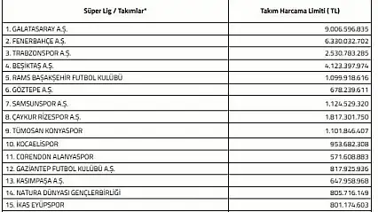 Süper Lig'de Harcama Limitleri Açıklandı