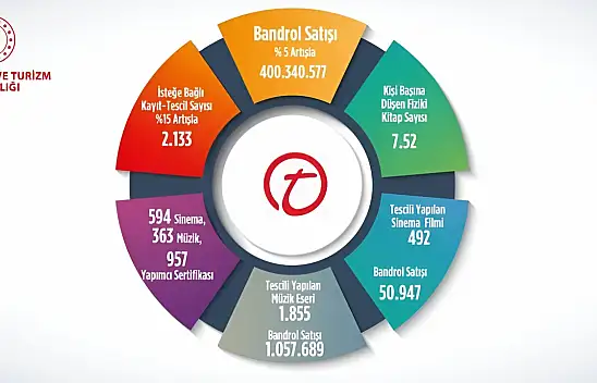 Bandrol Satışı 400 Milyon 340 Bin 577 Adete Ulaştı