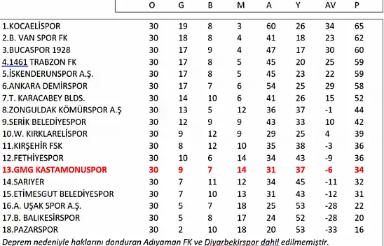 GMG Kastamonuspor haftayı 13'üncü sırada kapattı
