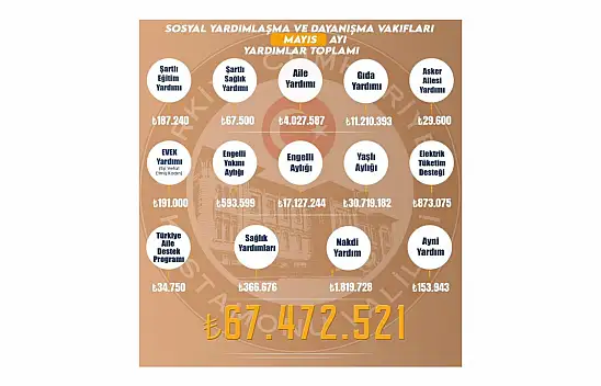 Kastamonu'da Mayıs Ayında 67 Milyon Liranın Üzerinde Sosyal Yardım Yapıldı