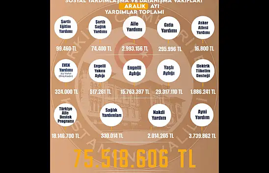 Kastamonu'daki Sosyal Yardım Verileri Açıklandı