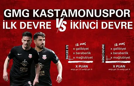 Kastamonuspor'un Şaşırtan O İlk Devre ve İkinci Devre İstatistiği