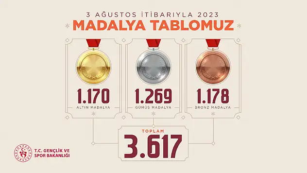 2023'te 3 bin 617 madalya elde ettik
