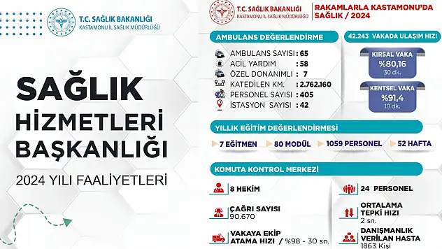 2024 Yılında Kastamonu'da 42 Bin Acil Vakaya Müdahale Edildi