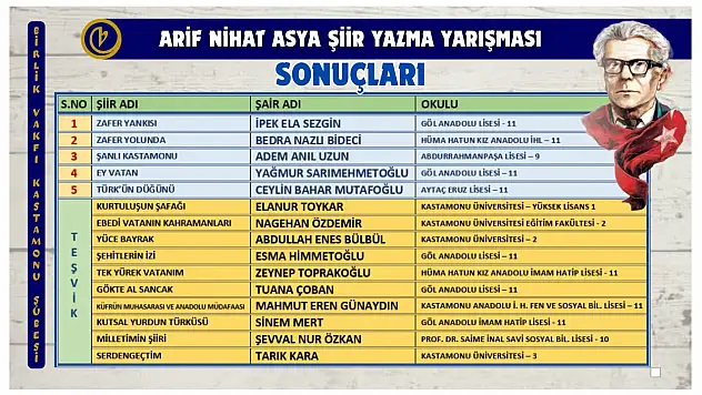 Arif Nihat Asya Şiir Yazma Yarışması Sonuçlandı