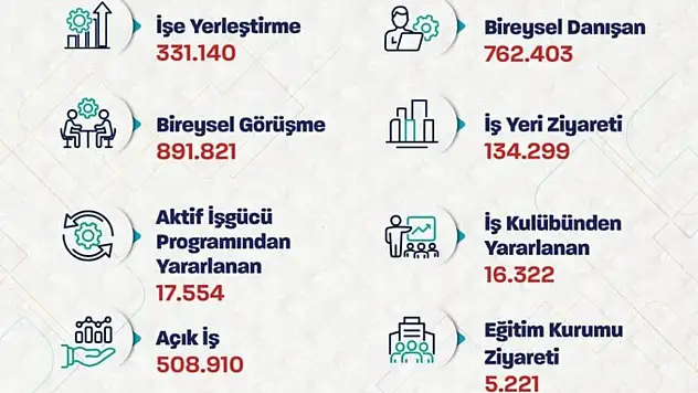 Bakan Işıkhan: '331 Binden Fazla İşe Yerleştirmeye Aracılık Ettik'