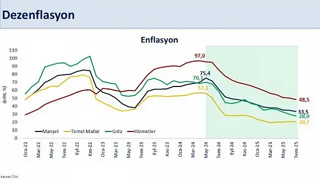Bakan Şimşek: 'Enflasyon 44 Ayın En Düşük Seviyesinde'