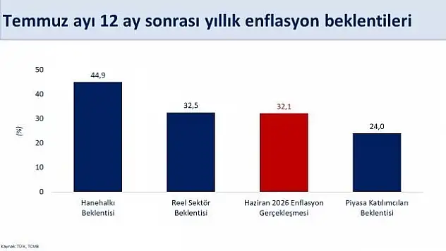 Bakan Şimşek: 'Reel Sektörün Enflasyon Beklentileri İyileşiyor'