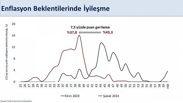 Bakan Şimşek: 'Yıllık Enflasyon Beklentisi Yüzde 37,8'e Geriledi'