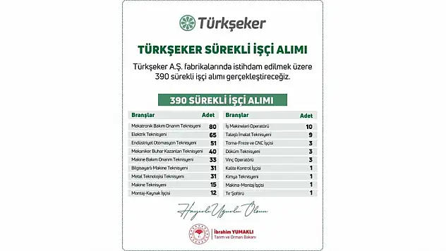 Bakan Yumaklı: 'Şeker Fabrikalarına 390 Sürekli İşçi Alımı Gerçekleştirilecek'