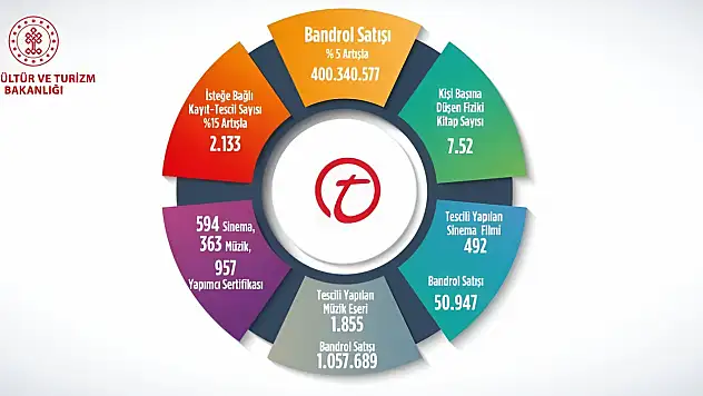 Bandrol Satışı 400 Milyon 340 Bin 577 Adete Ulaştı