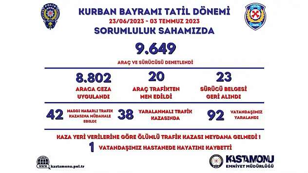 Bayramda 8 bin 802 araca ceza uygulandı