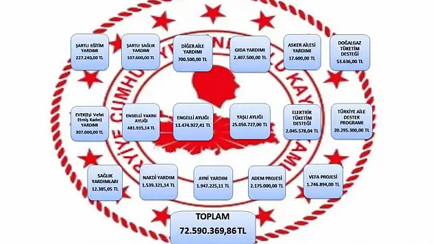 İnebolu SYDV Desteklerini Sürdürdü