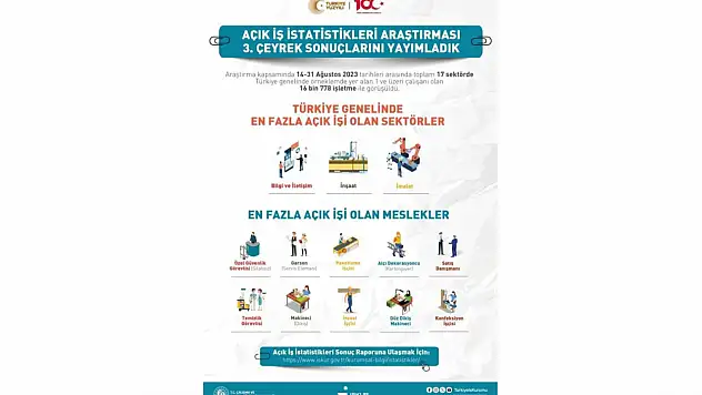İŞKUR Açık İş İstatistikleri Araştırması açıklandı