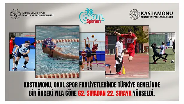 Kastamonu 22'nci Sıraya Yükseldi