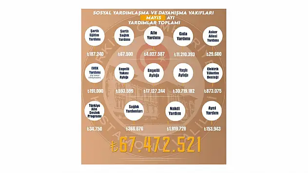 Kastamonu'da Mayıs Ayında 67 Milyon Liranın Üzerinde Sosyal Yardım Yapıldı