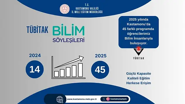 Kastamonu'da Önemli Bir Artış Yaşandı