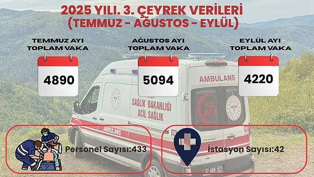 Kastamonu İl Ambulans Servisi 3. Çeyrek Verilerini Açıkladı