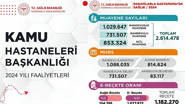 Kastamonu İl Sağlık Müdürlüğü, 2024 Yılı Sağlık Hizmetleri Raporunu Açıkladı