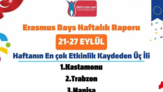 Kastamonu Üç Haftadır Zirvede