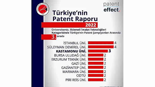 Kastamonu Üniversitesi başarılara doymuyor
