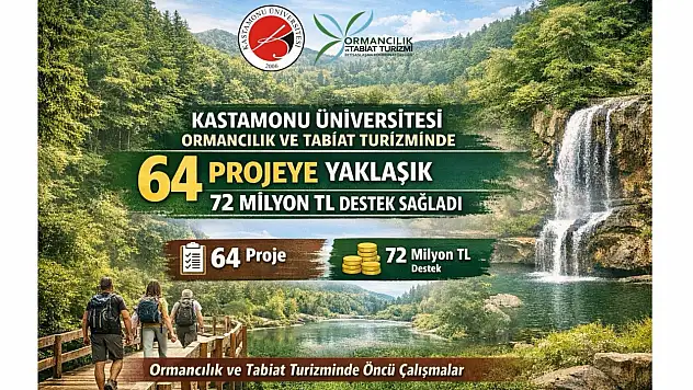 KÜ, 64 Projeye 72 Milyon TL Destek Sağladı