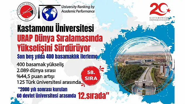 KÜ'den Dünya Sıralamasında Kayda Değer Yükseliş