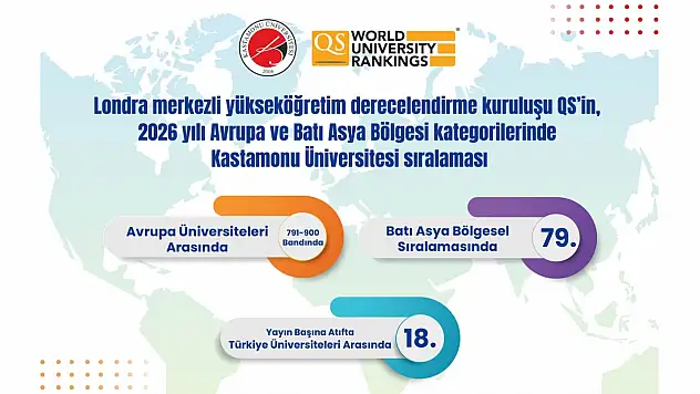 KÜ'den Sıralama Başarısı