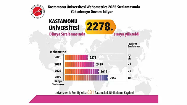KÜ'nün Yükselişi Sürüyor