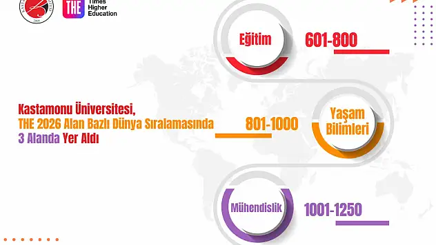 KÜ, THE 2026 Alan Sıralamalarında Yer Aldı