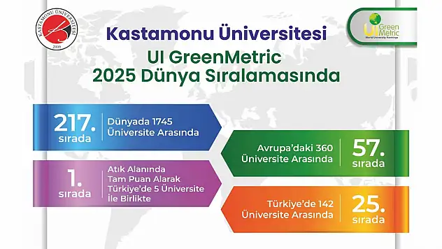 KÜ, UI GreenMetric Sıralamasında 217'nci Oldu