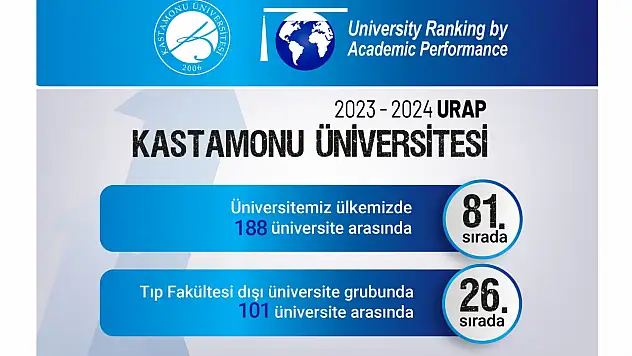 KÜ, URAP Türkiye sıralamasında yükseldi