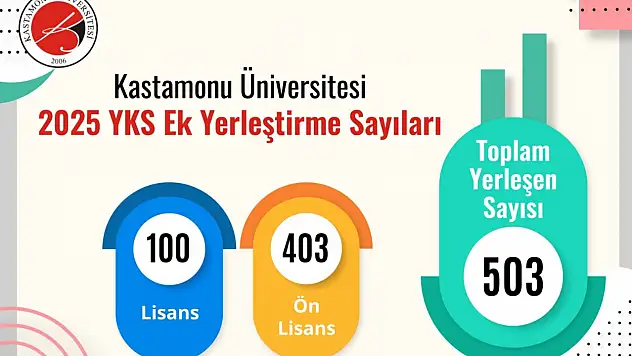 KÜ, Yüksek Yerleşme Sayısına Ulaştı