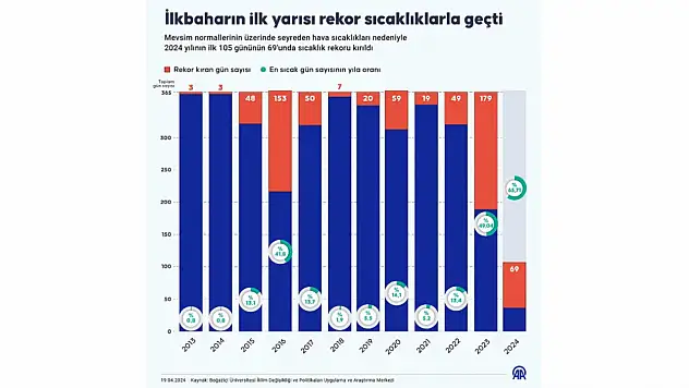 Mart Önceki Yıllara Göre 1,5 Derece Daha Sıcak Geçti