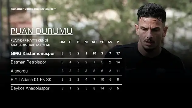 Play-Off'lar Öncesi Kastamonuspor'u Heyecanlandıran İstatistik