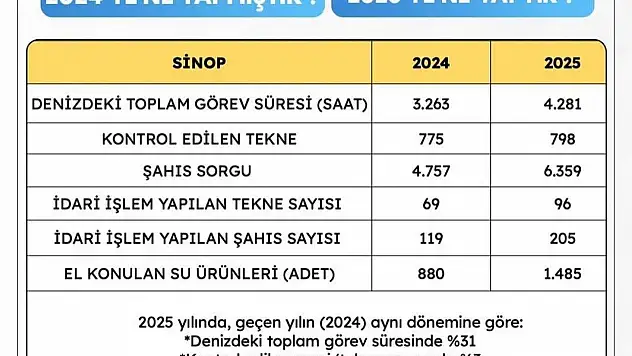 Sahil Güvenlik Faaliyet Verileri Açıklandı
