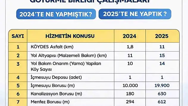 Saraydüzü Köylerinde Hizmet Seferberliği