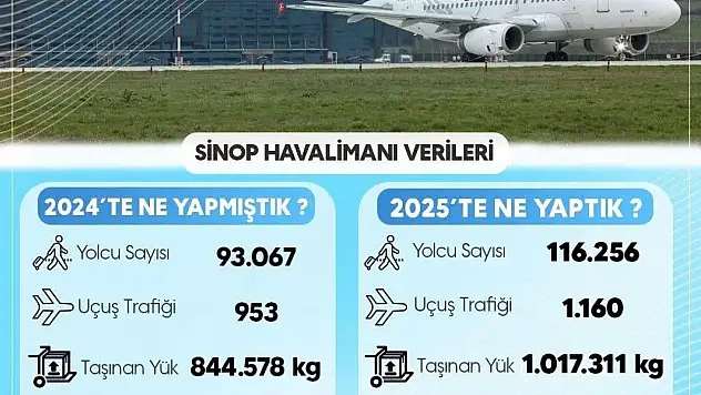 Sinop Havalimanı 2025 Verileri Açıklandı
