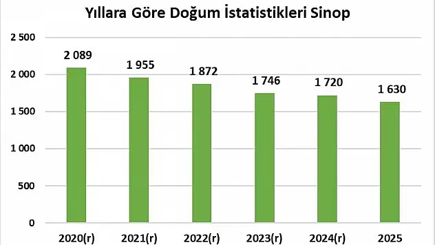 Sinop, Kaba Doğum Hızında Türkiye'nin En Düşük 4'üncü İli Oldu
