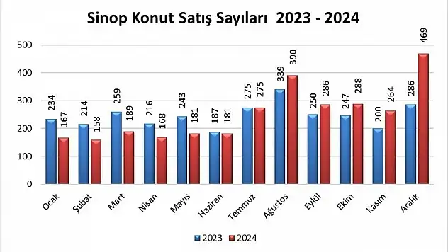 Sinop'ta 2024'te 3 Bin 16 Konut Satıldı