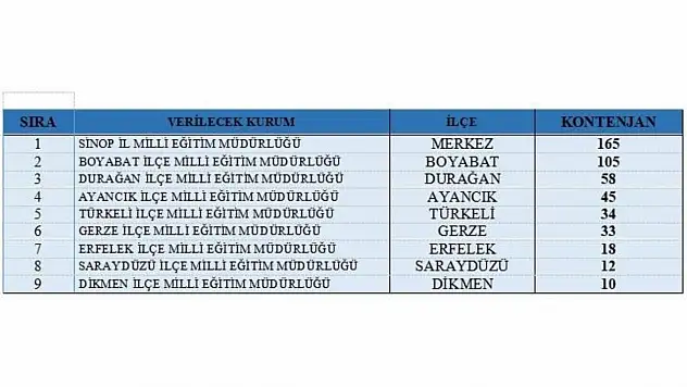 Sinop'ta 480 Kişiye Geçici İstihdam Fırsatı