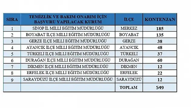 Sinop'ta 649 kişilik istihdam fırsatı