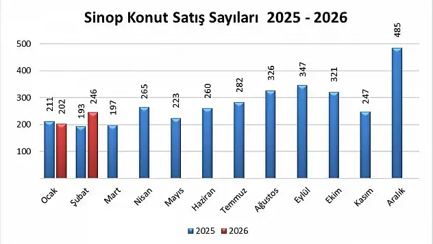 Sinop'ta Konut Satışları Arttı