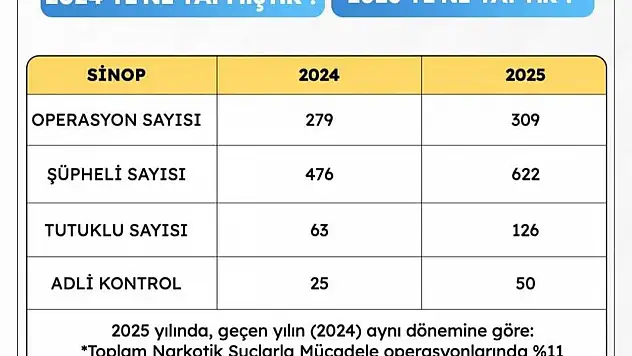 Sinop'ta Narkotikle Mücadelede Rekor Artış
