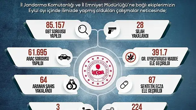 Sinop'un Asayiş Bilançosu