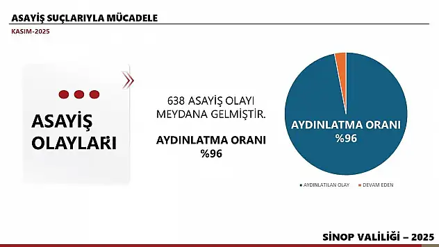 Sinop'un Kasım Ayı Bilançosu!