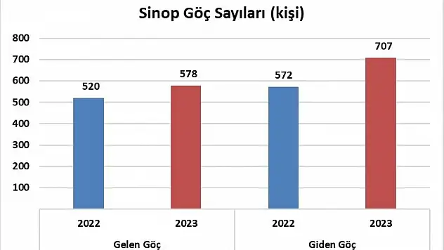 Sinop'un Uluslararası Göç İstatistikleri